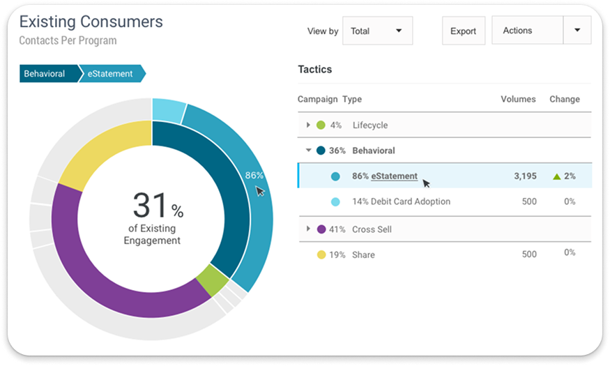 Existing Customers card with sequences sunburst chart