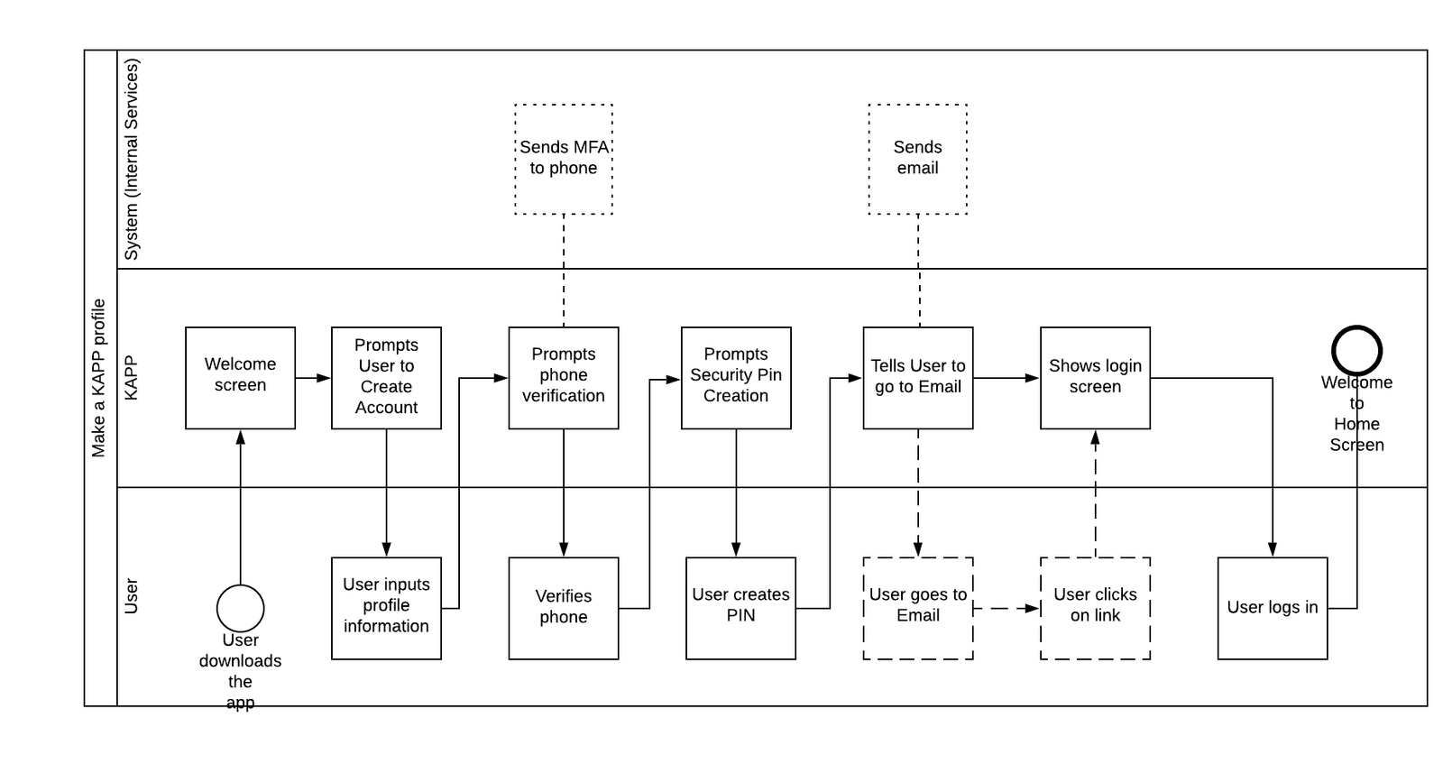 Kasasa Mobile App Flow Diagram